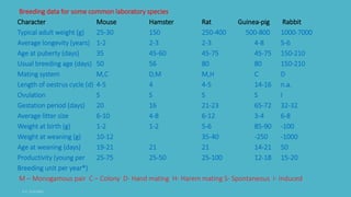 Breeding data for some common laboratory species
Character Mouse Hamster Rat Guinea-pig Rabbit
Typical adult weight (g) 25-30 150 250-400 500-800 1000-7000
Average longevity (years) 1-2 2-3 2-3 4-8 5-6
Age at puberty (days) 35 45-60 45-75 45-75 150-210
Usual breeding age (days) 50 56 80 80 150-210
Mating system M,C D,M M,H C D
Length of oestrus cycle (d) 4-5 4 4-5 14-16 n.a.
Ovulation S S S S I
Gestation period (days) 20 16 21-23 65-72 32-32
Average litter size 6-10 4-8 6-12 3-4 6-8
Weight at birth (g) 1-2 1-2 5-6 85-90 -100
Weight at weaning (g) 10-12 35-40 -250 -1000
Age at weaning (days) 19-21 21 21 14-21 50
Productivity (young per 25-75 25-50 25-100 12-18 15-20
Breeding unit per year*)
M – Monogamous pair C – Colony D- Hand mating H- Harem mating S- Spontaneous I- Induced
 