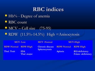 RBC indicesRBC indices
 Hb% - Degree of anemiaHb% - Degree of anemia
 RBC countRBC count
 MCV – Cell size (75-95)MCV – Cell size (75-95)
 RDW (11.5%-14.5%) High =AnisocytosisRDW (11.5%-14.5%) High =Anisocytosis
MCV- Low MCV -Normal MCV-High
RDW-Normal RDW-High Chronic disease
Spherocytosis
RDW-Normal RDW-High
Thal. Trait IDA
Thal .major
Aplasia B12-deficiency
Folate -deficiency
 