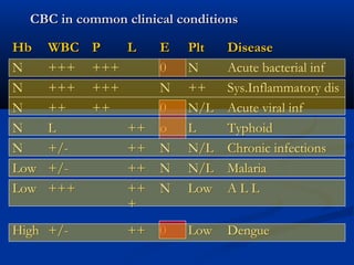 HbHb WBCWBC PP LL EE PltPlt DiseaseDisease
NN ++++++ ++++++ 00 NN Acute bacterial infAcute bacterial inf
NN ++++++ ++++++ NN ++++ Sys.Inflammatory disSys.Inflammatory dis
NN ++++ ++++ 00 N/LN/L Acute viral infAcute viral inf
NN LL ++++ oo LL TyphoidTyphoid
NN +/-+/- ++++ NN N/LN/L Chronic infectionsChronic infections
LowLow +/-+/- ++++ NN N/LN/L MalariaMalaria
LowLow ++++++ ++++
++
NN LowLow A L LA L L
HighHigh +/-+/- ++++ 00 LowLow DengueDengue
CBC in common clinical conditionsCBC in common clinical conditions
 