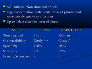  NS1 antigen –Non structural proteinNS1 antigen –Non structural protein
 High concentration in the acute-phase of primary and
secondary dengue virus infections
 Up to 9 days after the onset of illness
NS1 testNS1 test ELISAELISA RAPID TESTRAPID TEST
Time requiredTime required 2 hr2 hr 15-30 min15-30 min
Cost/availabilityCost/availability Costly / +Costly / + Cheap / -Cheap / -
SpecificitySpecificity 100%100% 100%100%
SensitivitySensitivity 82%82% 72%72%
Primary/secondaryPrimary/secondary -- --
 