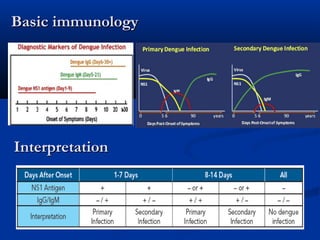 Basic immunologyBasic immunology
InterpretationInterpretation
 
