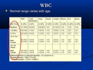 WBCWBC
 Normal range varies with ageNormal range varies with age
 
