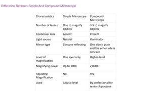 Characteristics Simple Microscope Compound
Microscope
Number of lenses One to magnify
objects
3-5 to magnify
objects
Condenser lens Absent Present
Light source Natural Illuminator
Mirror type Concave reflecting One side is plain
and the other side is
concave
Level of
magnification
One level only Higher-level
Magnifying power Up to 300X 2,000X
Adjusting
Magnification
No Yes
Used A basic level By professional for
research purpose
Difference Between Simple And Compound Microscope
 