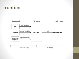 Common language runtime clr | PPTX | Programming Languages | Computing