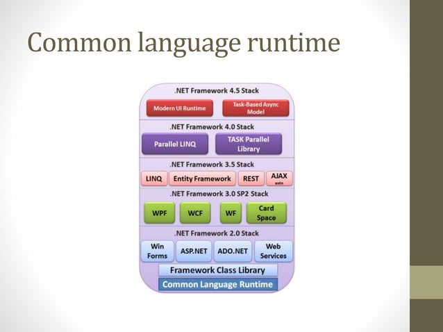 Common language runtime clr | PPTX | Programming Languages | Computing