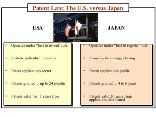 Patent Law: The U.S. versus Japan
USA

JAPAN

•

Operates under “first to invent” rule

•

Operates under “first to register” rule

•

Protects individual inventors

•

Promotes technology sharing

•

Patent applications secret

•

Patent applications public

•

Patents granted in up to 24 months

•

Patents granted in 4 to 6 years

•

Patents valid for 17 years from

•

Patents valid 20 years from
application date issued

 
