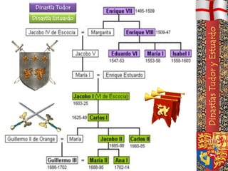Dinastía Tudor
Dinastía Estuardo
 