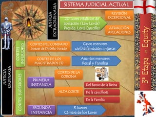 SISTEMA JUDICIAL ACTUAL




                                             EXTRAORDINARIA
                                                                                                 REVISIÓN




                                                 JUSTICIA
                                                                 20 Lores vitalicios de        EXCEPCIONAL
                                                                 apelación (Law Lords)
                                                                 Preside: Lord Canciller        ATRACCIÓN
                                                                                               APELACIONES


                                  CORTES DEL CONDADO                          Casos menores
            INFERIORES




                                  Jueces de Distrito Jurado             civil/difamación, injurias
              CORTES




                                     CORTES DE LOS                           Asuntos menores
                                    MAGISTRADOS (3)                          Penal y Familiar
ORDINARIA
 JUSTICIA




                                                              CORTES DE LA
              CORTES SUPERIORES




                                                                CORONA
                                   PRIMERA
                                  INSTANCIA                                    Del Banco de la Reina
                                                              ALTA CORTE       De la cancillería

                                                                               De la Familia

                                   SEGUNDA                           3 Jueces
                                  INSTANCIA                      Cámara de los Lores
 