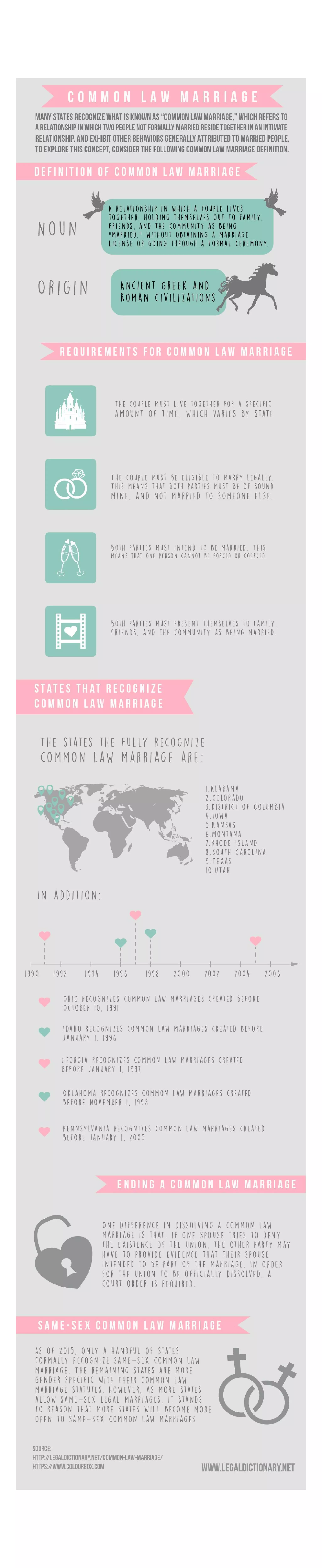 COMMON LAW MARRIAGE SIMPLE DEFINITION visual data 2