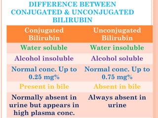 DIFFERENCE BETWEEN
CONJUGATED & UNCONJUGATED
BILIRUBIN
Conjugated
Bilirubin
Unconjugated
Bilirubin
Water soluble Water insoluble
Alcohol insoluble Alcohol soluble
Normal conc. Up to
0.25 mg%
Normal conc. Up to
0.75 mg%
Present in bile Absent in bile
Normally absent in
urine but appears in
high plasma conc.
Always absent in
urine
 