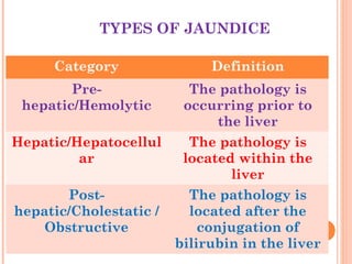 TYPES OF JAUNDICE
Category Definition
Pre-
hepatic/Hemolytic
The pathology is
occurring prior to
the liver
Hepatic/Hepatocellul
ar
The pathology is
located within the
liver
Post-
hepatic/Cholestatic /
Obstructive
The pathology is
located after the
conjugation of
bilirubin in the liver
 