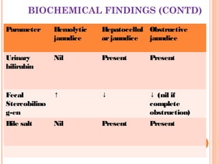 BIOCHEMICAL FINDINGS (CONTD)
Parameter Hemolytic
jaundice
Hepatocellul
arjaundice
Obstructive
jaundice
Urinary
bilirubin
Nil Present Present
Fecal
Stercobilino
g-en
↑ ↓ ↓ (nil if
complete
obstruction)
Bile salt Nil Present Present
 
