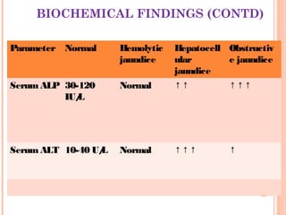 BIOCHEMICAL FINDINGS (CONTD)
Parameter Normal Hemolytic
jaundice
Hepatocell
ular
jaundice
Obstructiv
e jaundice
Serum ALP 30-120
IU/L
Normal ↑↑ ↑↑↑
Serum ALT 10-40 U/L Normal ↑↑↑ ↑
 
