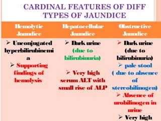CARDINAL FEATURES OF DIFF
TYPES OF JAUNDICE
Hemolytic
Jaundice
Hepatocellular
Jaundice
Obstructive
Jaundice
 Unconjugated
hyperbilirubinemi
a
 Supporting
findings of
hemolysis
 Darkurine
(due to
bilirubinuria)
 Very high
serumALT with
small rise of ALP
 Darkurine
(due to
bilirubinuria)
 pale stool
( due to absence
of
stercobilinogen)
 Absence of
urobilinogen in
urine
 Very high
 