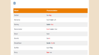 Commonly Mispronounced Words in English.pdf