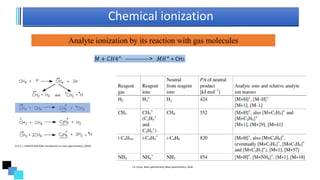 Chemical ionization
Analyte ionization by its reaction with gas molecules
𝑀 + 𝐶𝐻4+.
-------------< 𝑀𝐻+
+ CH3
J.H. Gross, Mass spectrometry Mass spectrometry, 2016
O.D.S. J. THROCK WATSON, Introduction to mass spectrometry, (2019)
 