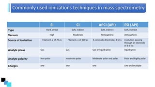 EI CI APCI (API) ESI (API)
Type Hard, direct Soft, indirect Soft, indirect Soft, indirect
Vacuum High Moderate Atmospheric Atmospheric
Source of ionization Filament, e of 70 ev Filament, e of 200 ev A corona by Electrode, 4-5 kv A solution passing
through an electrode
of 3-5 KV.
Analyte phase Gas Gas Gas or liquid spray liquid spray
Analyte polarity Non polar moderate polar Moderate polar and polar Polar and highly polar
Charges one one one One and multiple
Commonly used ionizations techniques in mass spectrometry
 