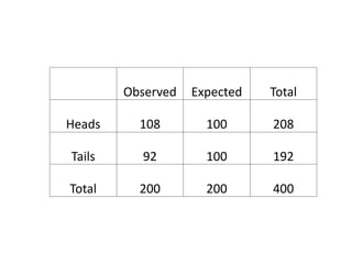 Observed Expected Total
Heads 108 100 208
Tails 92 100 192
Total 200 200 400
 