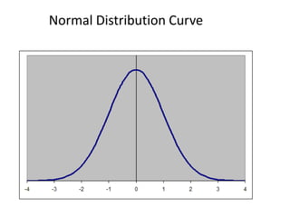 Normal Distribution Curve
 
