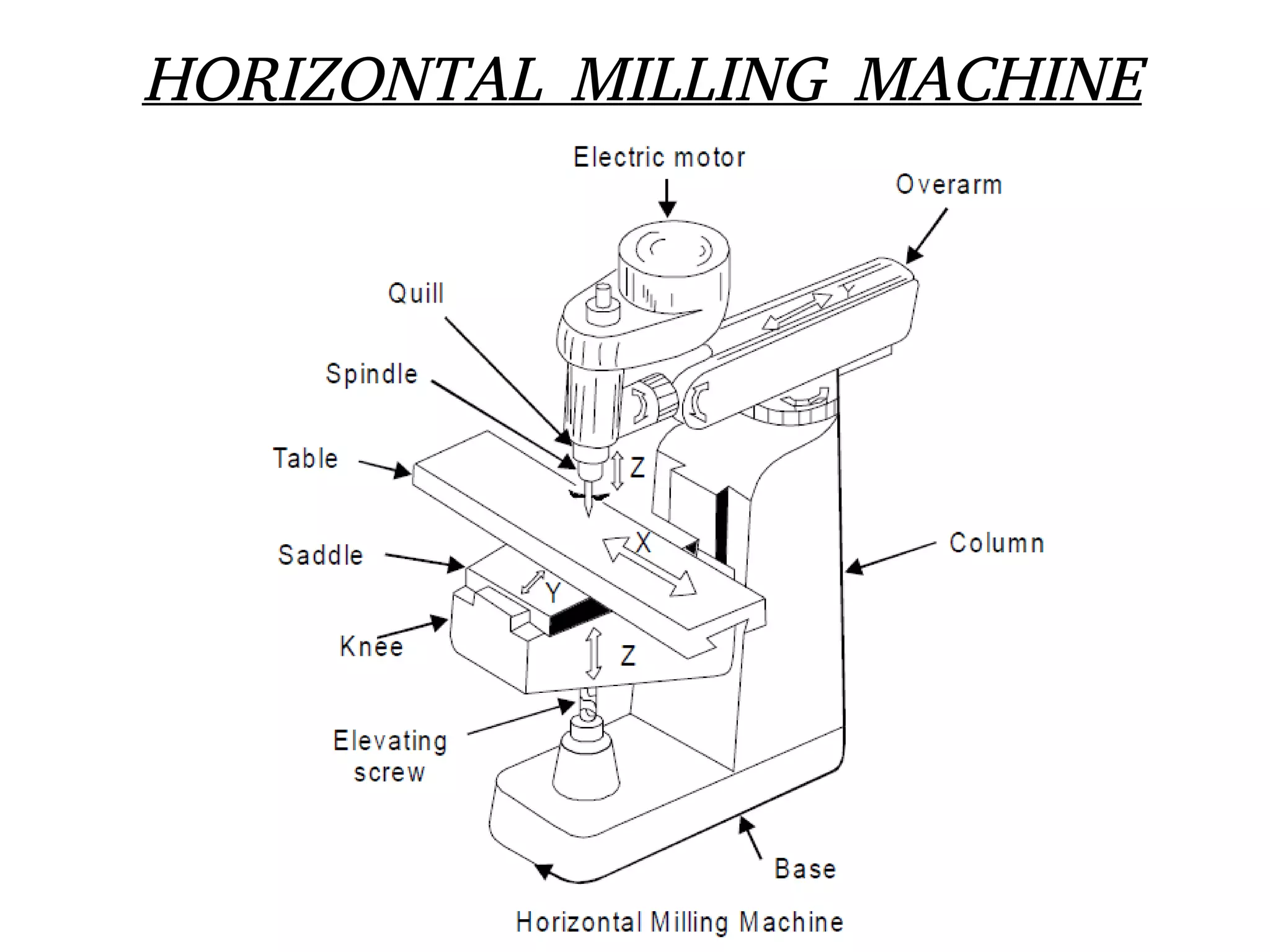 Common machines used in workshop | PDF