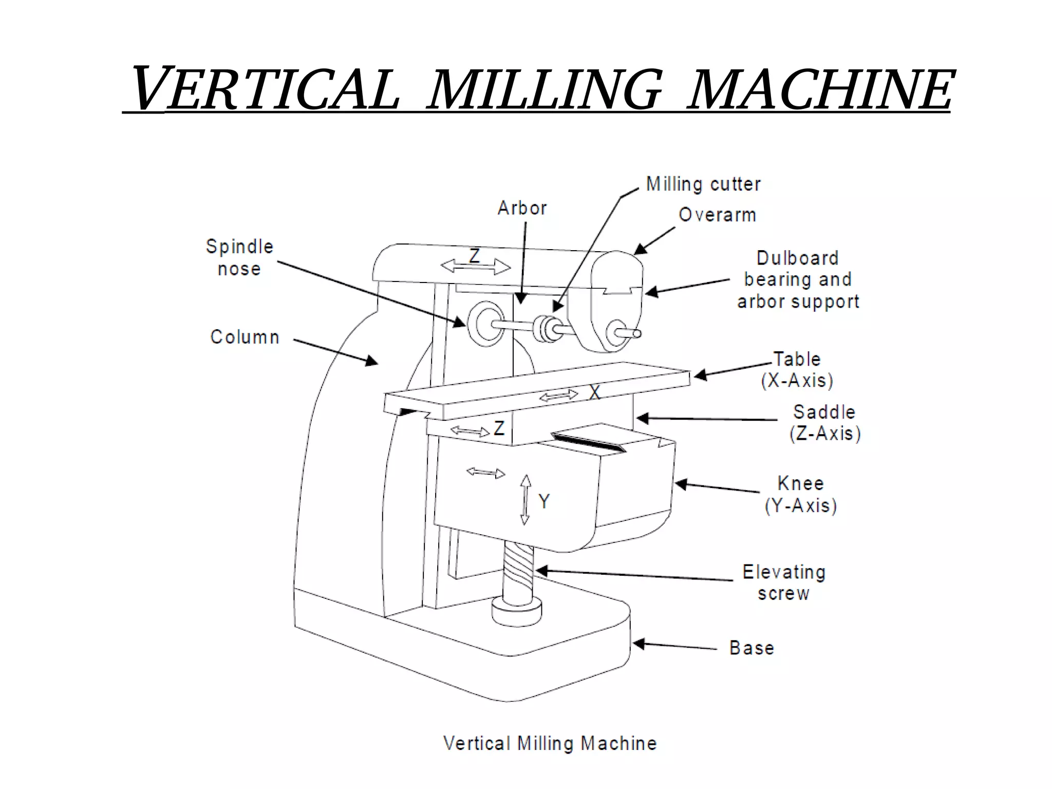 Common machines used in workshop | PDF