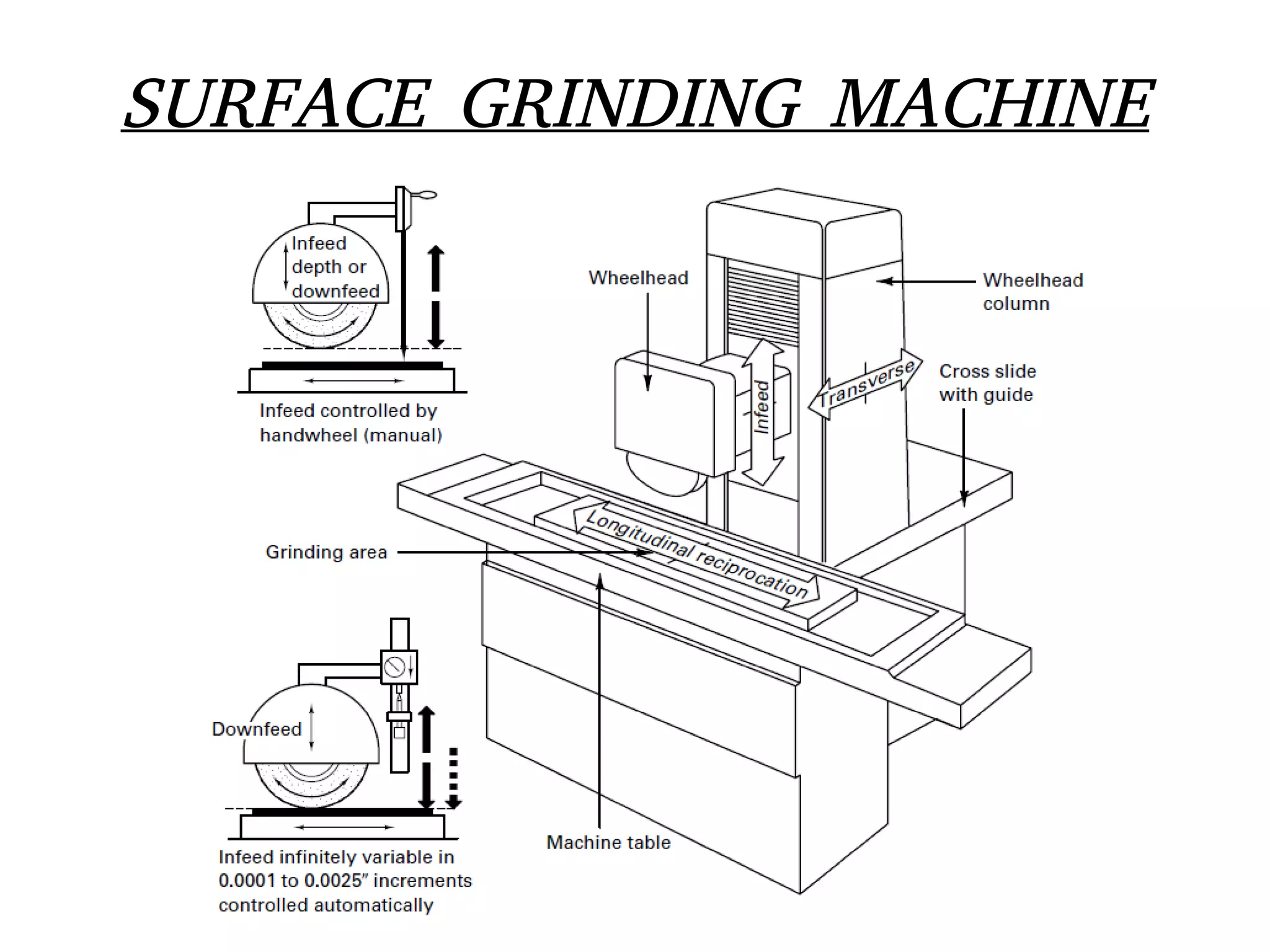 Common machines used in PPT