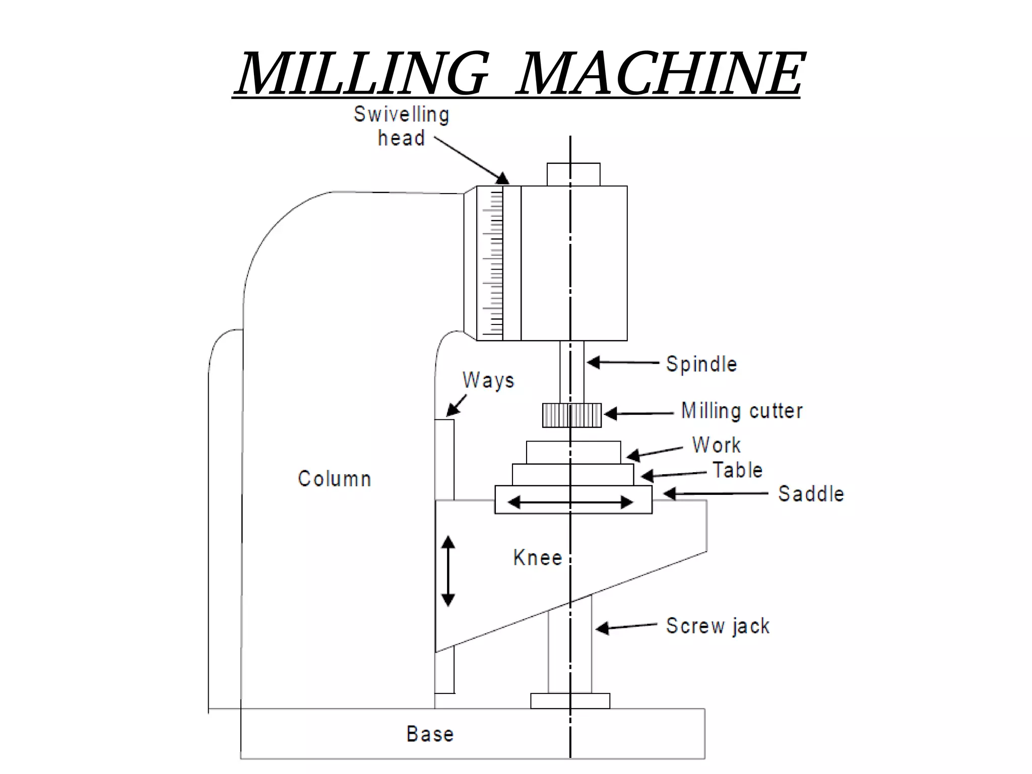 Common machines used in workshop | PDF