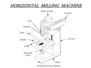 Machine Common Image Common machines used in workshop | PDF
