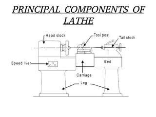 PRINCIPAL COMPONENTS OF
LATHE
 