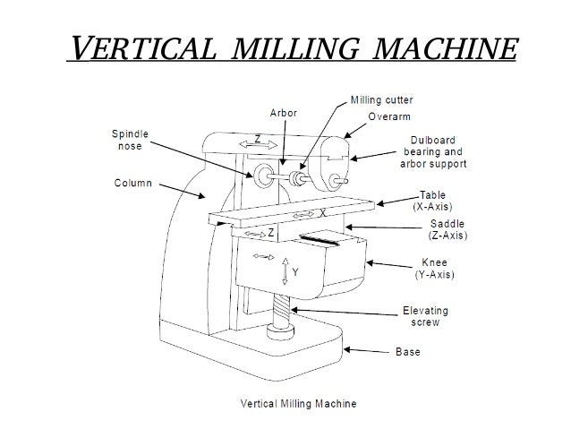 Common machines used in workshop