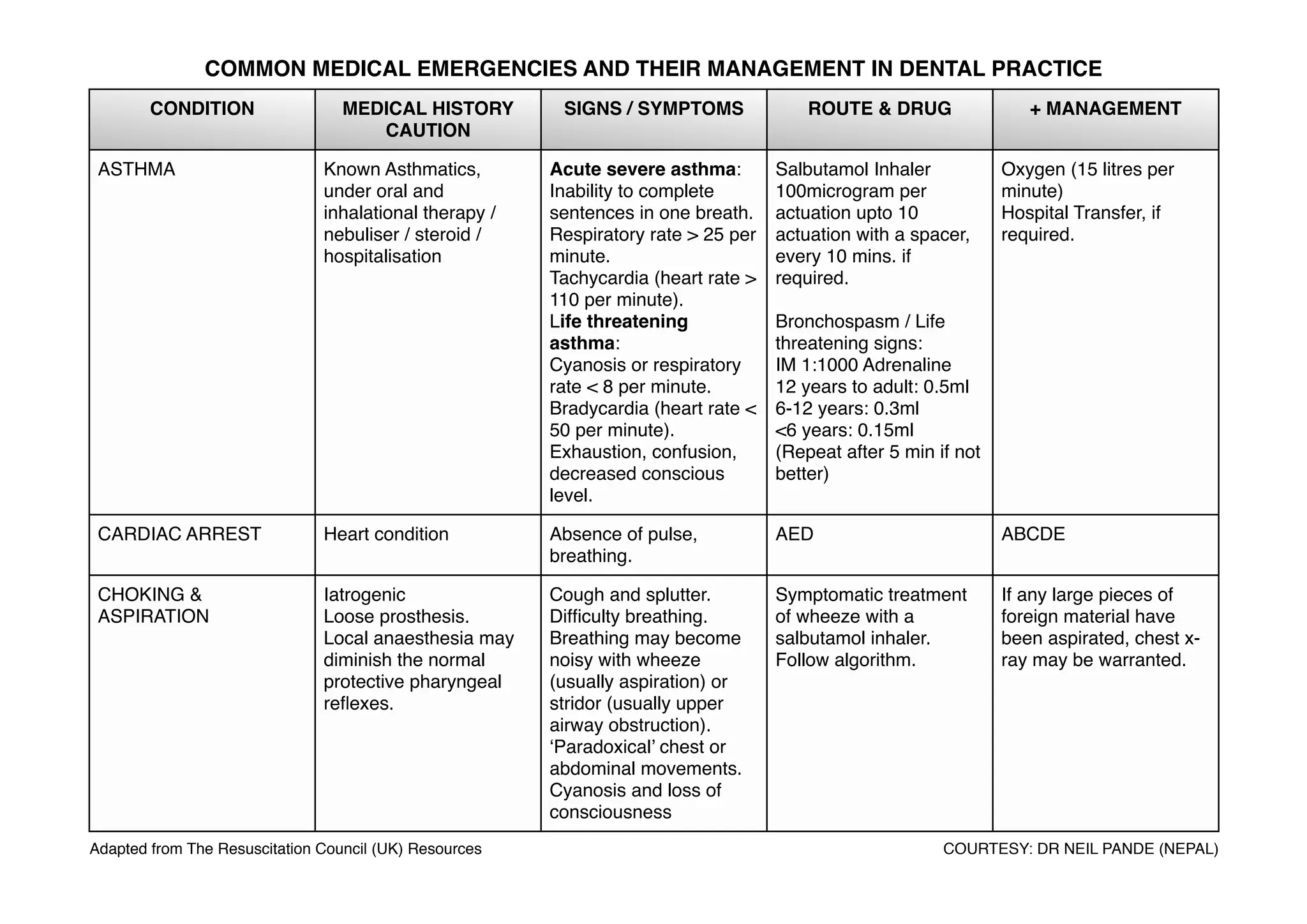 Common medical emergencies and their management in Dental Practice | PDF