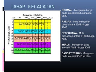 TAHAP KECACATAN
NORMAL - Mengesan bunyi
pada intensiti lebih daripada
25dB
RINGAN - Mula mengesan
bunyi antara 25dB hingga
40dB
SEDERHANA - Mula
mengesan antara 41dB hingga
70dB
TERUK - Mengesan pada
intensiti 71dB hingga 90dB
SANGAT TERUK - Mengesan
pada intensiti 90dB ke atas
 