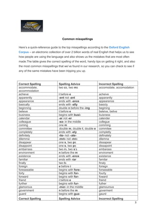 Common misspellings

Here’s a quick-reference guide to the top misspellings according to the Oxford English
Corpus – an electronic collection of over 2 billion words of real English that helps us to see
how people are using the language and also shows us the mistakes that are most often
made.The table gives the correct spelling of the word, handy tips on getting it right, and also
the most common misspellings that we’ve found in our research, so you can check to see if
any of the same mistakes have been tripping you up.



Correct Spelling                Spelling Advice                  Incorrect Spelling
accommodate,                    two cs, two ms                   accomodate, accomodation
accommodation
achieve                         i before e                       acheive
apparently                      -ent not -ant                    apparantly
appearance                      ends with -ance                  appearence
basically                       ends with -ally                  basicly
beginning                       double n before the -ing         begining
believe                         i before e                       beleive, belive
business                        begins with busi-                buisness
calendar                        -ar not -er                      calender
colleague                       -ea- in the middle               collegue
coming                          one m                            comming
committee                        double m, double t, double e    commitee
completely                      ends with -ely                   completly
definitely                      -ite- not –ate-                  definately
dilemma                         -mm- not -mn-                    dilemna
disappear                       one s, two ps                    dissapear
disappoint                      one s, two ps                    dissapoint
embarrass                       two rs, two s’s                  embarass
environment                     n before the m                   enviroment
existence                       ends with -ence                  existance
familiar                        ends with -iar                   familar
finally                         two ls                           finaly
foreign                         e before i                       foriegn
foreseeable                     begins with fore-                forseeable
forty                           begins with for-                 fourty
forward                         begins with for-                 foward
friend                          i before e                       freind
further                         begins with fur-                 futher
glamorous                       -mor- in the middle              glamourous
government                      n before the m                   goverment
guard                           begins with gua-                 gaurd
Correct Spelling                Spelling Advice                  Incorrect Spelling
                                                                                                 3
 
