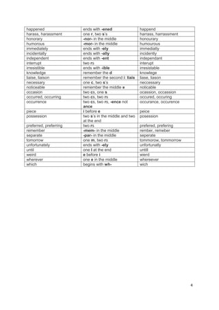 happened                ends with -ened                 happend
harass, harassment      one r, two s’s                  harrass, harrassment
honorary                -nor- in the middle             honourary
humorous                -mor- in the middle             humourous
immediately             ends with -ely                  immediatly
incidentally            ends with -ally                 incidently
independent             ends with -ent                  independant
interrupt               two rs                          interupt
irresistible            ends with -ible                 irresistable
knowledge               remember the d                  knowlege
liaise, liaison         remember the second i: liais    liase, liason
necessary               one c, two s’s                  neccessary
noticeable              remember the middle e           noticable
occasion                two cs, one s                   ocassion, occassion
occurred, occurring     two cs, two rs                  occured, occuring
occurrence              two cs, two rs, -ence not       occurance, occurence
                        ance
piece                   i before e                      peice
possession              two s’s in the middle and two   posession
                        at the end
preferred, preferring   two rs                          prefered, prefering
remember                -mem- in the middle             rember, remeber
separate                -par- in the middle             seperate
tomorrow                one m, two rs                   tommorow, tommorrow
unfortunately           ends with -ely                  unfortunatly
until                   one l at the end                untill
weird                   e before i                      wierd
wherever                one e in the middle             whereever
which                   begins with wh-                 wich




                                                                               4
 
