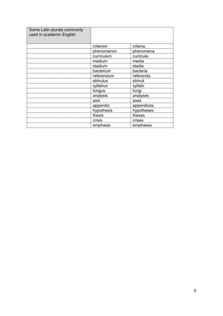 Some Latin plurals commonly
used in academic English

                              criterion    criteria
                              phenomenon   phenomena
                              curriculum   curricula
                              medium       media
                              stadium      stadia
                              bacterium    bacteria
                              referendum   referenda
                              stimulus     stimuli
                              syllabus     syllabi
                              fungus       fungi
                              analysis     analyses
                              axis         axes
                              appendix     appendices
                              hypothesis   hypotheses
                              thesis       theses
                              crisis       crises
                              emphasis     emphases




                                                        8
 