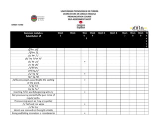 UNIVERSIDAD TECNOLÓGICA DE PEREIRA
LICENCIATURA EN LENGUA INGLESA
PRONUNCIATION COURSE
SELF-ASSESSMENT SHEET
roldan rueda
Common mistakes
Substitution of
Week
1
Week Wee
k
2
Week
4
Week 5 Week 6 Week
7
Week
8
Week
9
W
e
e
k
1
0
/ʃ/ by /tʃ/
/tʃ/ by /ʃ/
/z/ by /s/
/θ/ by /s/ or /f/
/ð/ by /d/ x
/v/ by /b/
/ŋ/ by /n/
/m/ by /n/
/ʒ/ by /ʃ/ x
/æ/ by / /ɑ
/ə/ by any vowel, according to the spelling
of the word.
x
/ɪ/ by /i:/
/ʊ/ by /u:/
Inserting /e/ in words beginning with /s/ x
Not pronouncing correctly the past tense of
regular verbs.
Pronouncing words as they are spelled
/ɪ/ /aɪ/ and vice versa x
/ʌ/ by /ʊ/
Words are stressed on the right syllable
Rising and falling intonation is considered in x
 