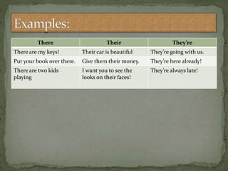 There Their They’re
There are my keys! Their car is beautiful They’re going with us.
Put your book over there. Give them their money. They’re here already!
There are two kids
playing
I want you to see the
looks on their faces!
They’re always late!
 