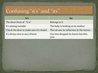 It’s Its
The short form of “it is” Belongs to it
It’s raining outside! The baby is looking at its mother.
Check the door to make sure it’s closed. The cat saw its reflection in the mirror.
It’s always nice to see a friend. Our tree dropped its leaves late this
year.
 