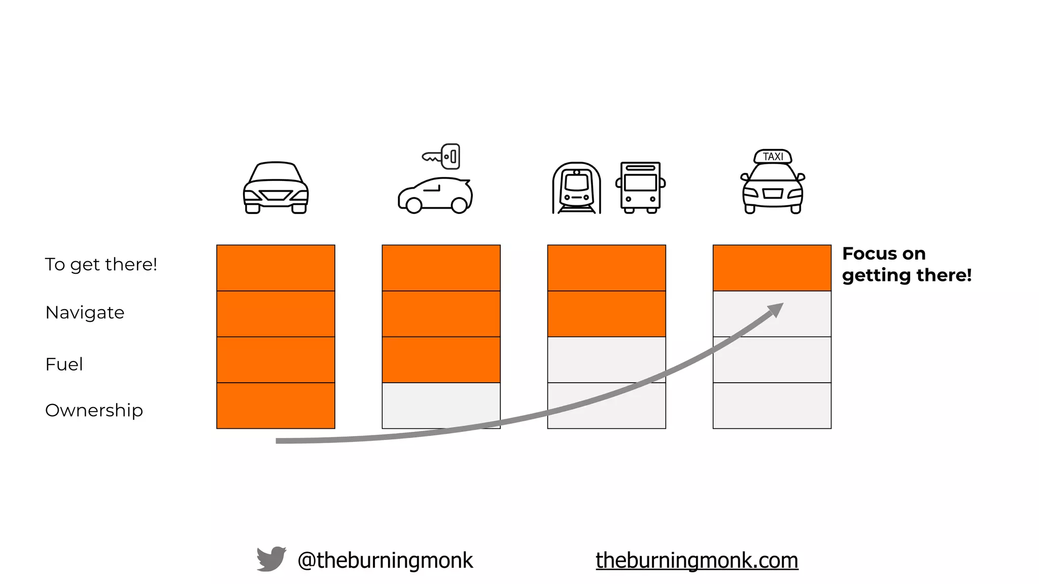 @theburningmonk theburningmonk.com
Ownership
Fuel
Navigate
To get there!
Focus on
getting there!
 