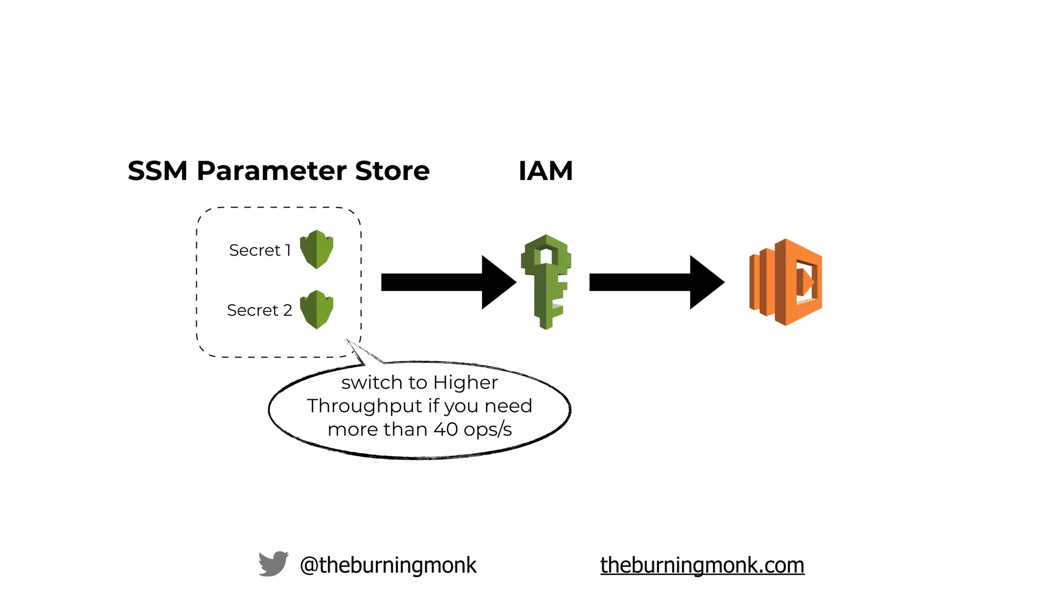 @theburningmonk theburningmonk.com
SSM Parameter Store
Secret 1
Secret 2
IAM
switch to Higher
Throughput if you need
more than 40 ops/s
 