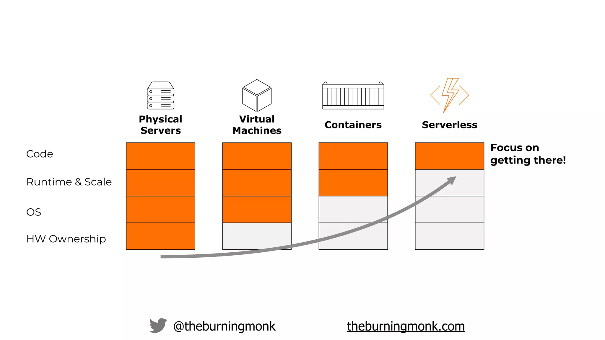 @theburningmonk theburningmonk.com
HW Ownership
OS
Runtime & Scale
Code
Focus on
getting there!
Physical
Servers
Virtual
Machines
Containers Serverless
 