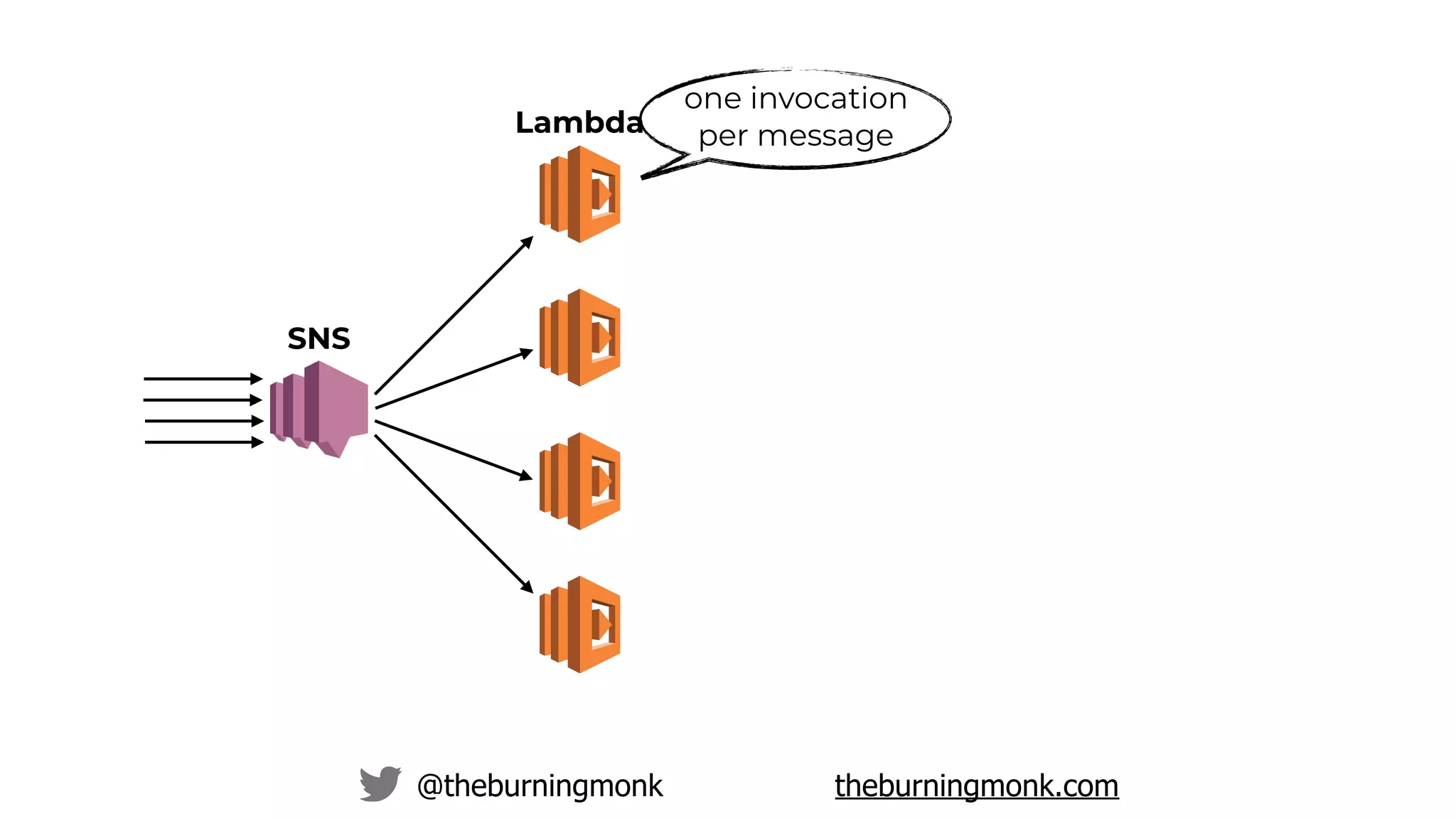 @theburningmonk theburningmonk.com
one invocation
per message
SNS
Lambda
 