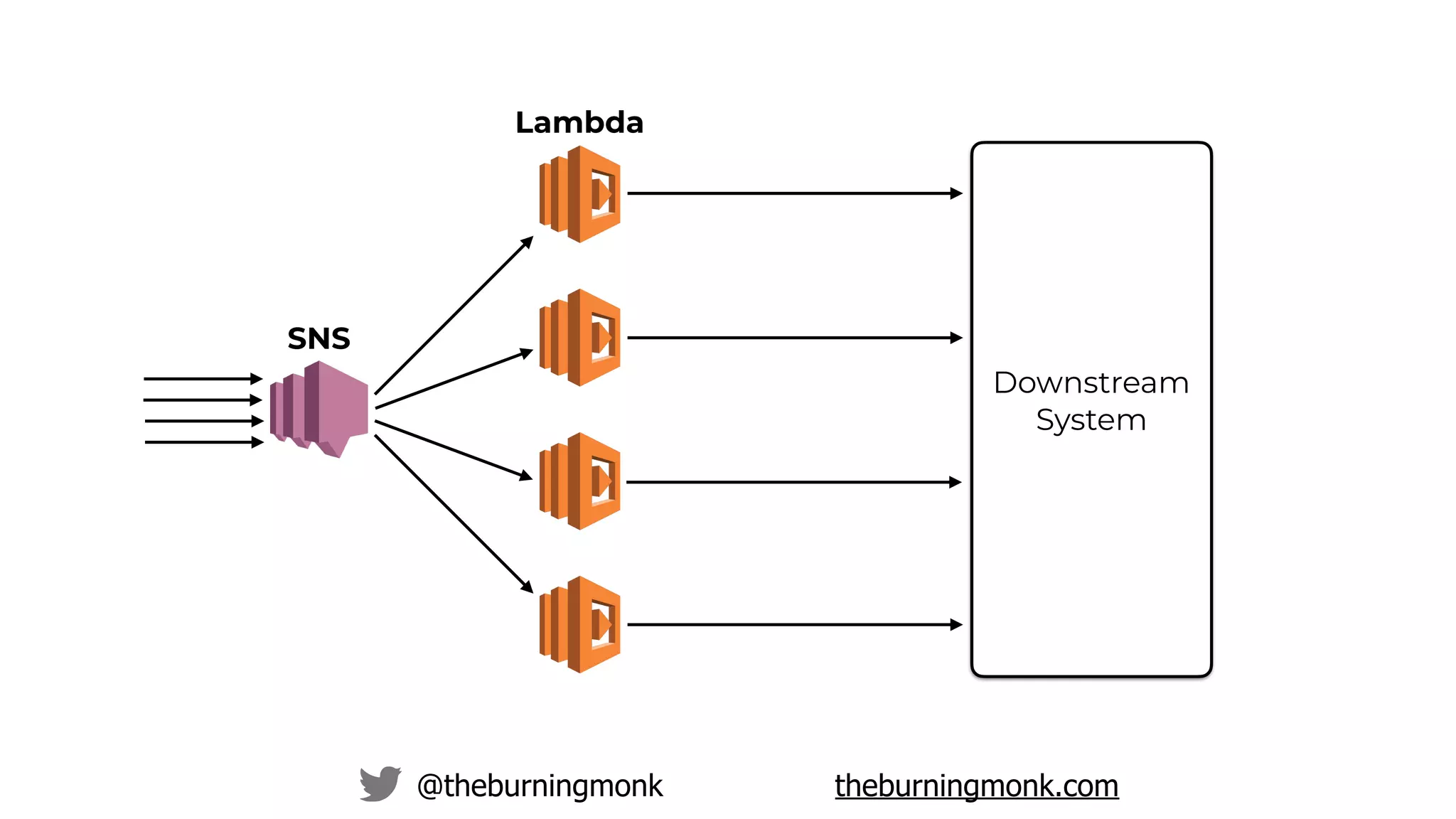 @theburningmonk theburningmonk.com
Downstream
System
SNS
Lambda
 