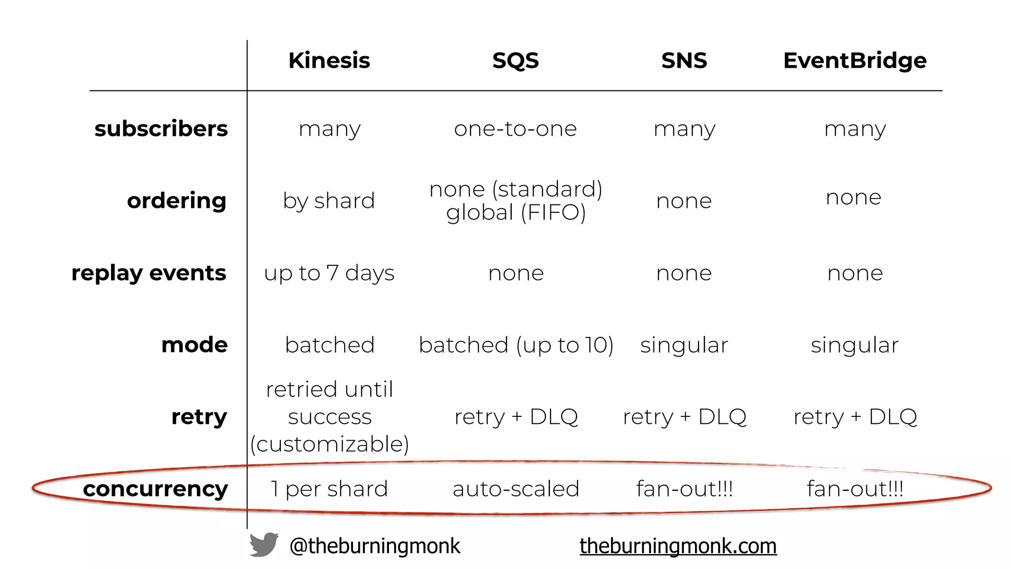 @theburningmonk theburningmonk.com
ordering
replay events
Kinesis SQS SNS
by shard
none (standard)
global (FIFO)
none
up to 7 days none none
mode
retry
batched batched (up to 10) singular
retried until
success
(customizable)
retry + DLQ retry + DLQ
concurrency 1 per shard auto-scaled fan-out!!!
subscribers many one-to-one many
EventBridge
many
none
none
singular
retry + DLQ
fan-out!!!
 