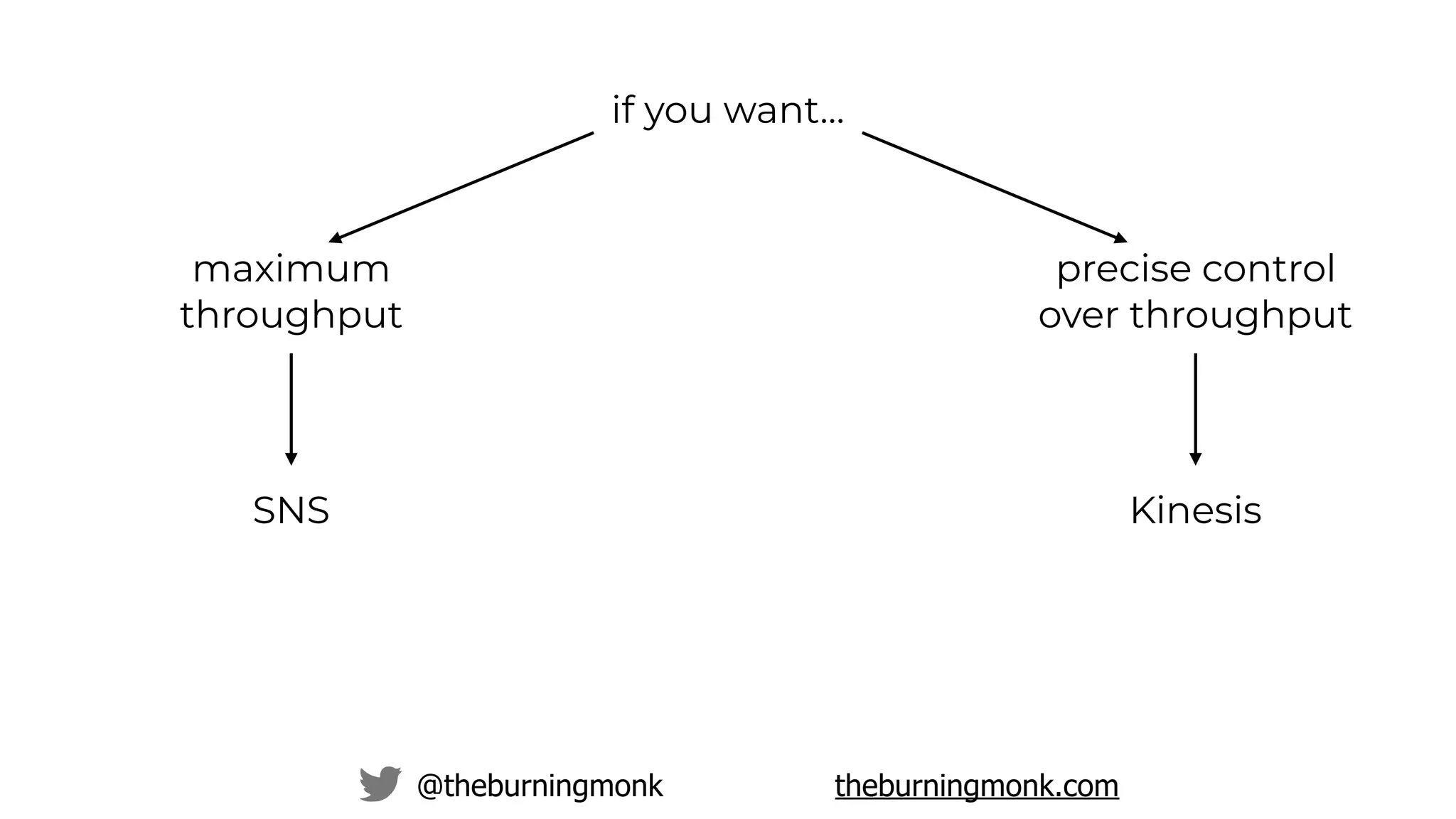 @theburningmonk theburningmonk.com
if you want…
maximum
throughput
SNS
precise control
over throughput
Kinesis
 