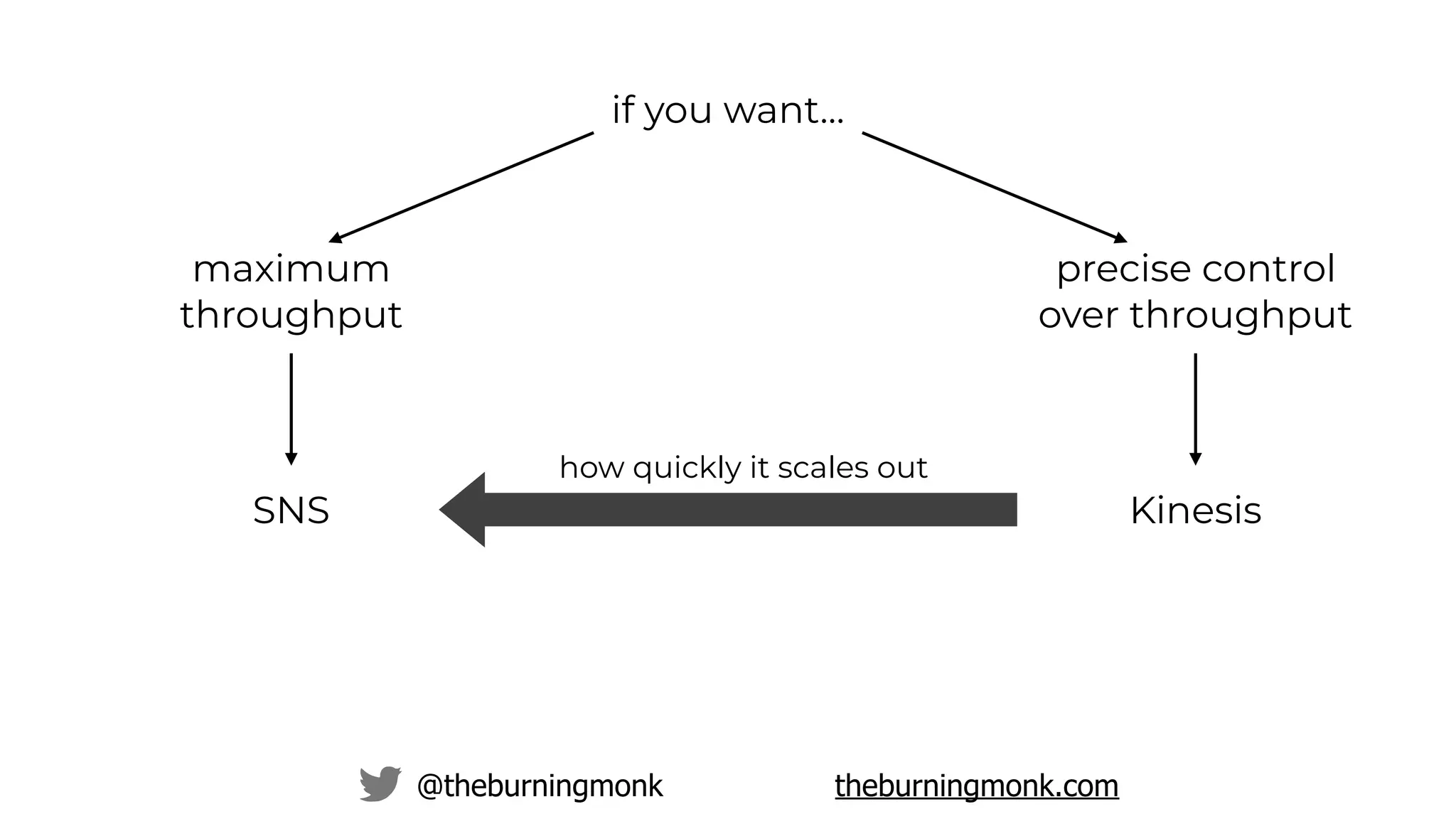 @theburningmonk theburningmonk.com
if you want…
maximum
throughput
SNS
precise control
over throughput
Kinesis
how quickly it scales out
 