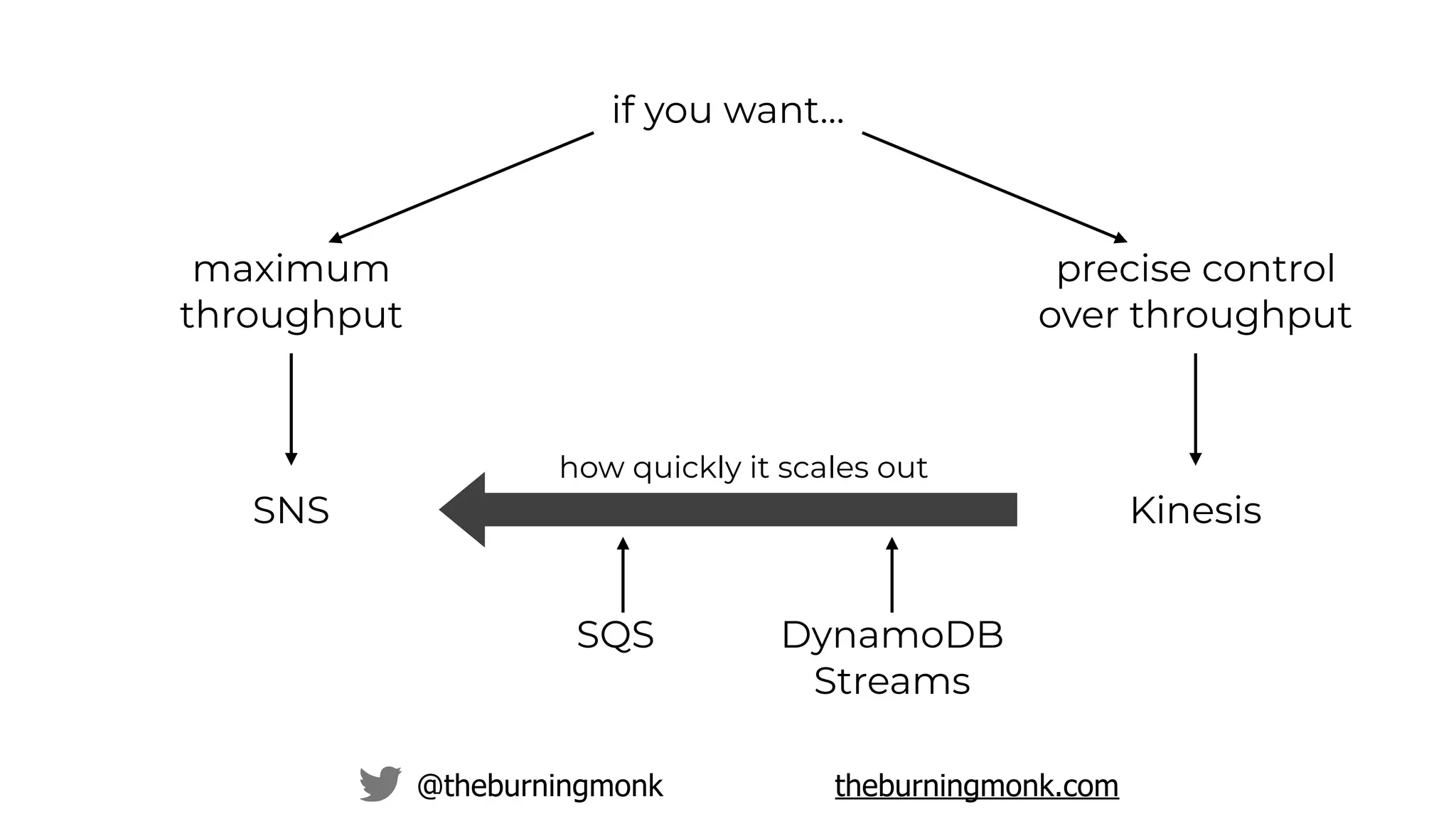 @theburningmonk theburningmonk.com
if you want…
maximum
throughput
SNS
precise control
over throughput
Kinesis
how quickly it scales out
SQS DynamoDB
Streams
 