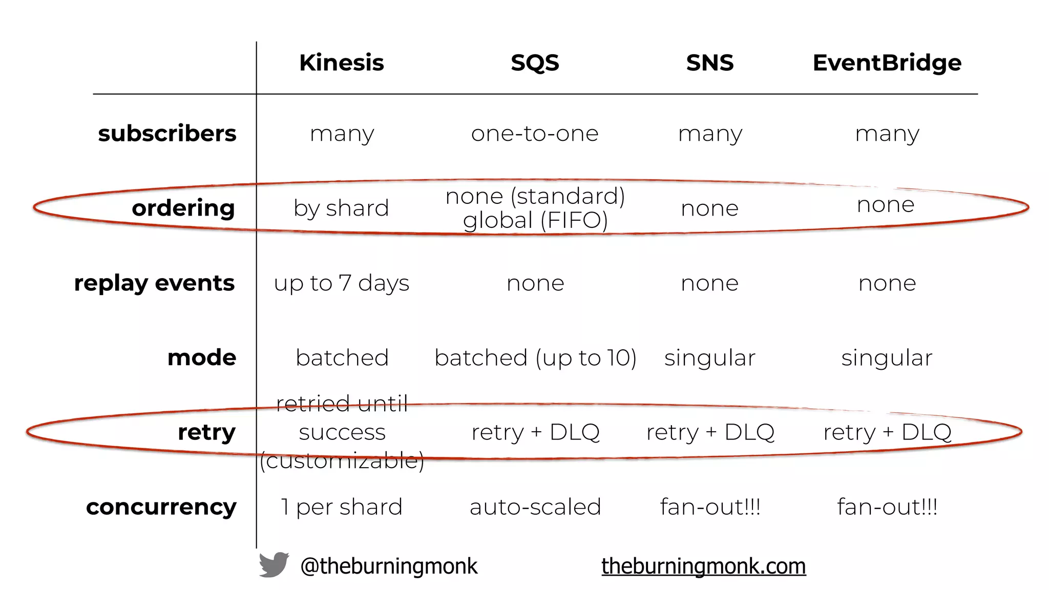 @theburningmonk theburningmonk.com
ordering
replay events
Kinesis SQS SNS
by shard
none (standard)
global (FIFO)
none
up to 7 days none none
mode
retry
batched batched (up to 10) singular
retried until
success
(customizable)
retry + DLQ retry + DLQ
concurrency 1 per shard auto-scaled fan-out!!!
subscribers many one-to-one many
EventBridge
many
none
none
singular
retry + DLQ
fan-out!!!
 