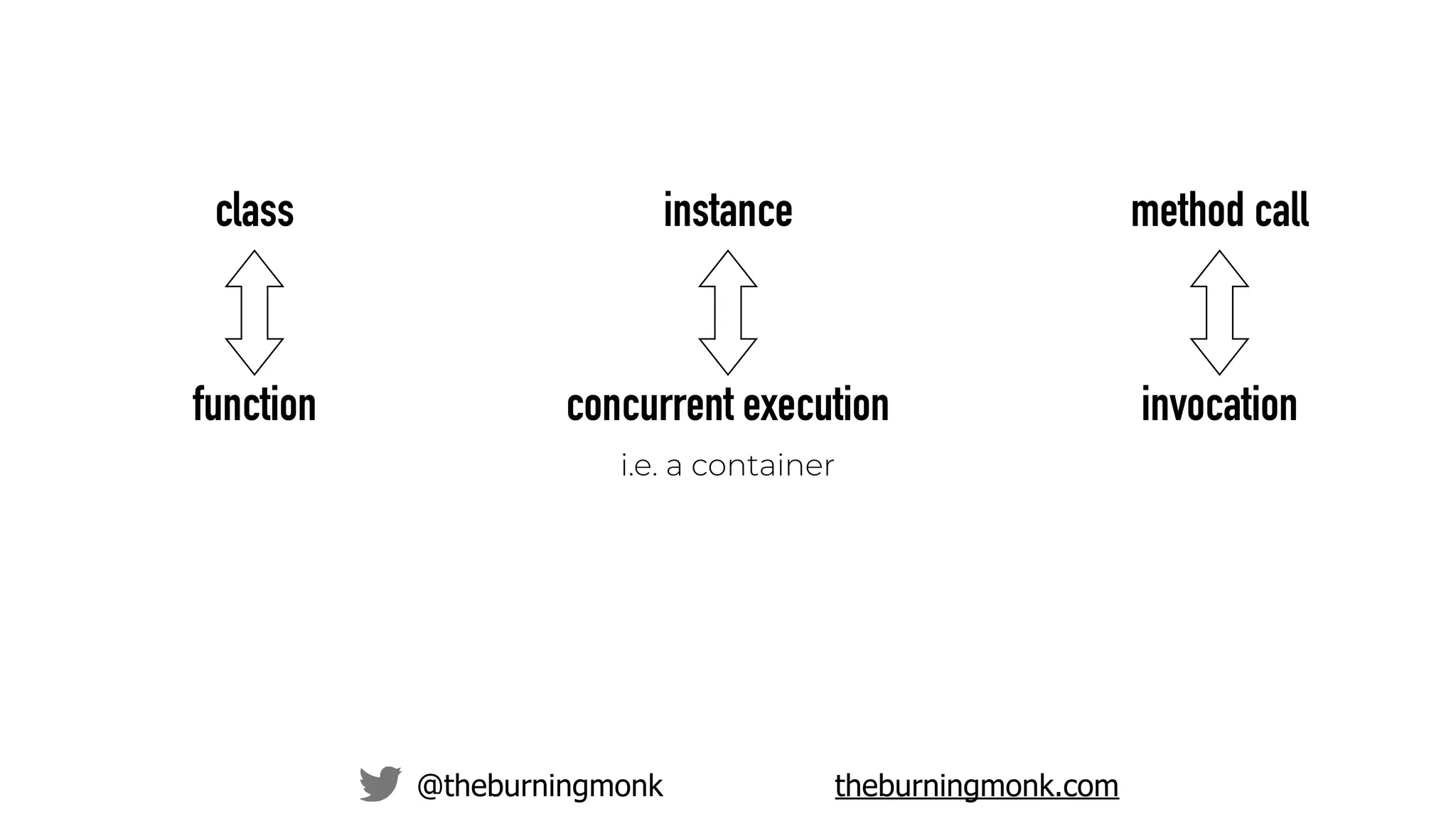 @theburningmonk theburningmonk.com
function invocationconcurrent execution
i.e. a container
class instance method call
 