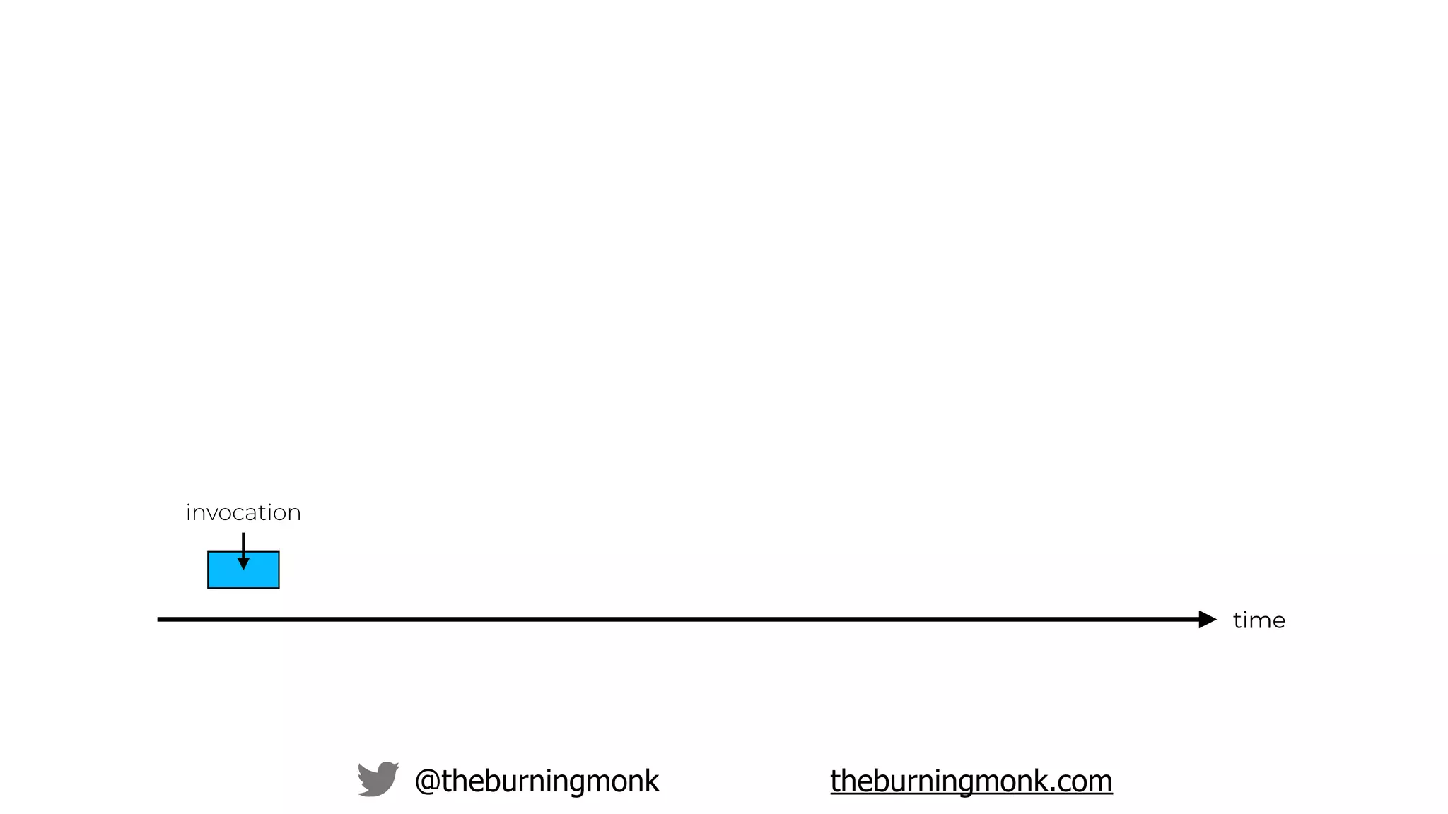 @theburningmonk theburningmonk.com
time
invocation
 
